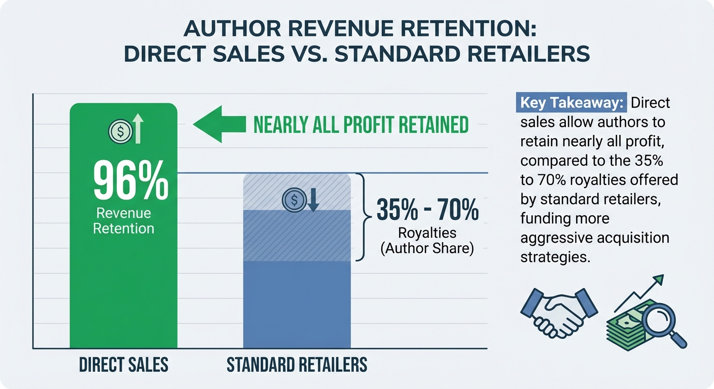 Infographic: Direct Sales & LTV Analysis