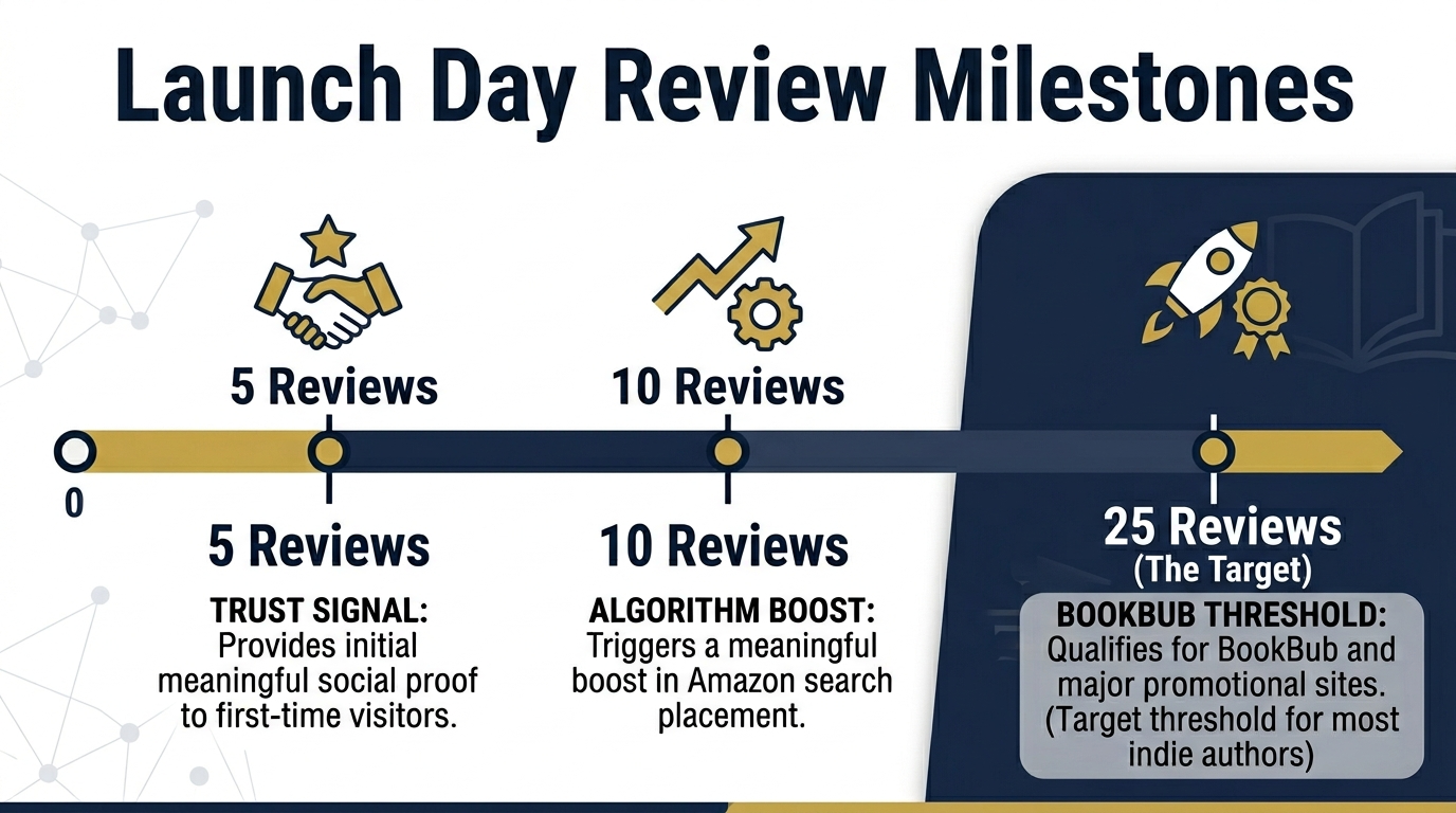 Milestone chart showing launch day review targets: 5 reviews (trust signal), 10 reviews (algorithm boost), 25 reviews (BookBub threshold)