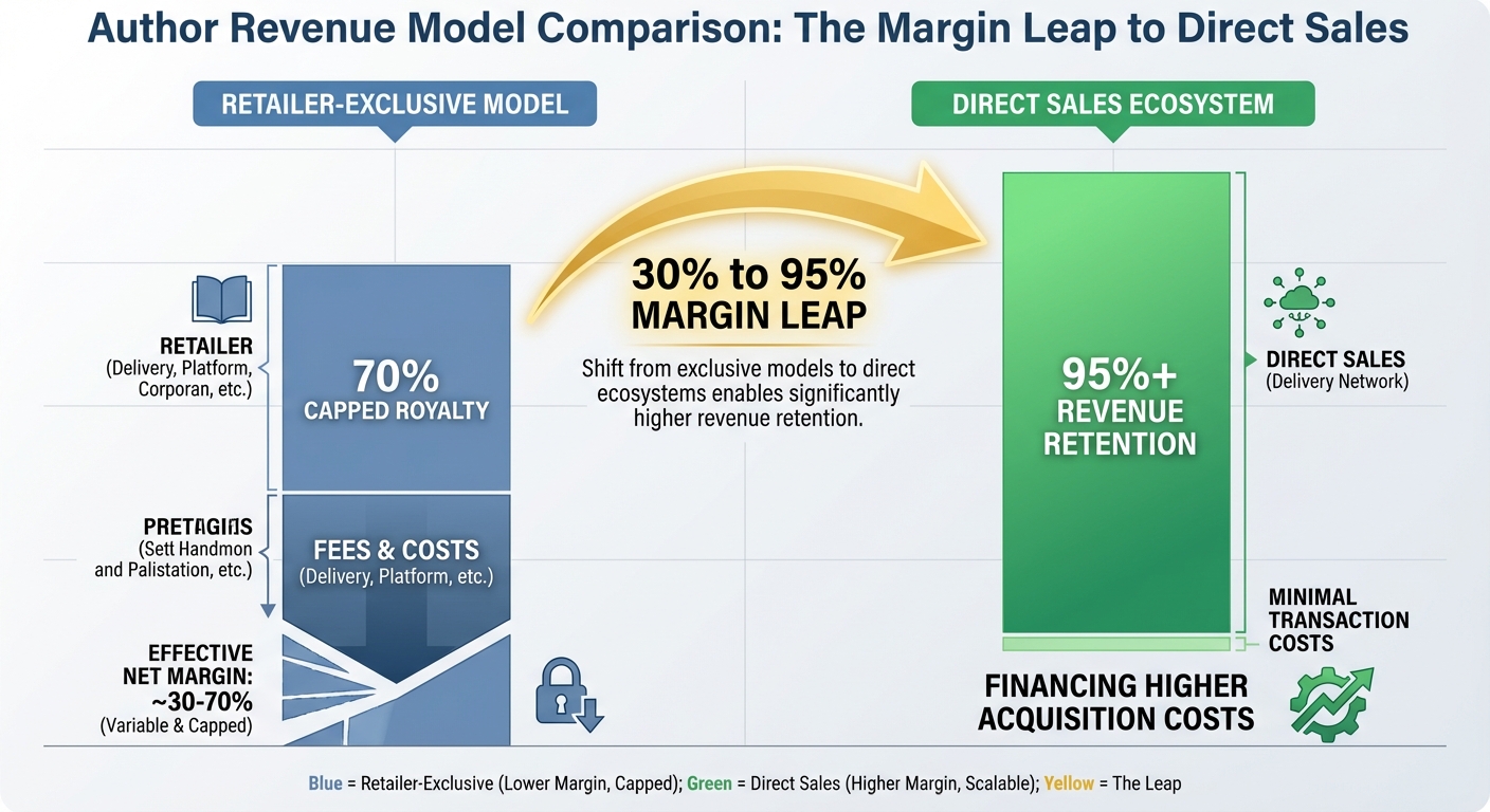 Infographic: Direct Sales & LTV Analysis