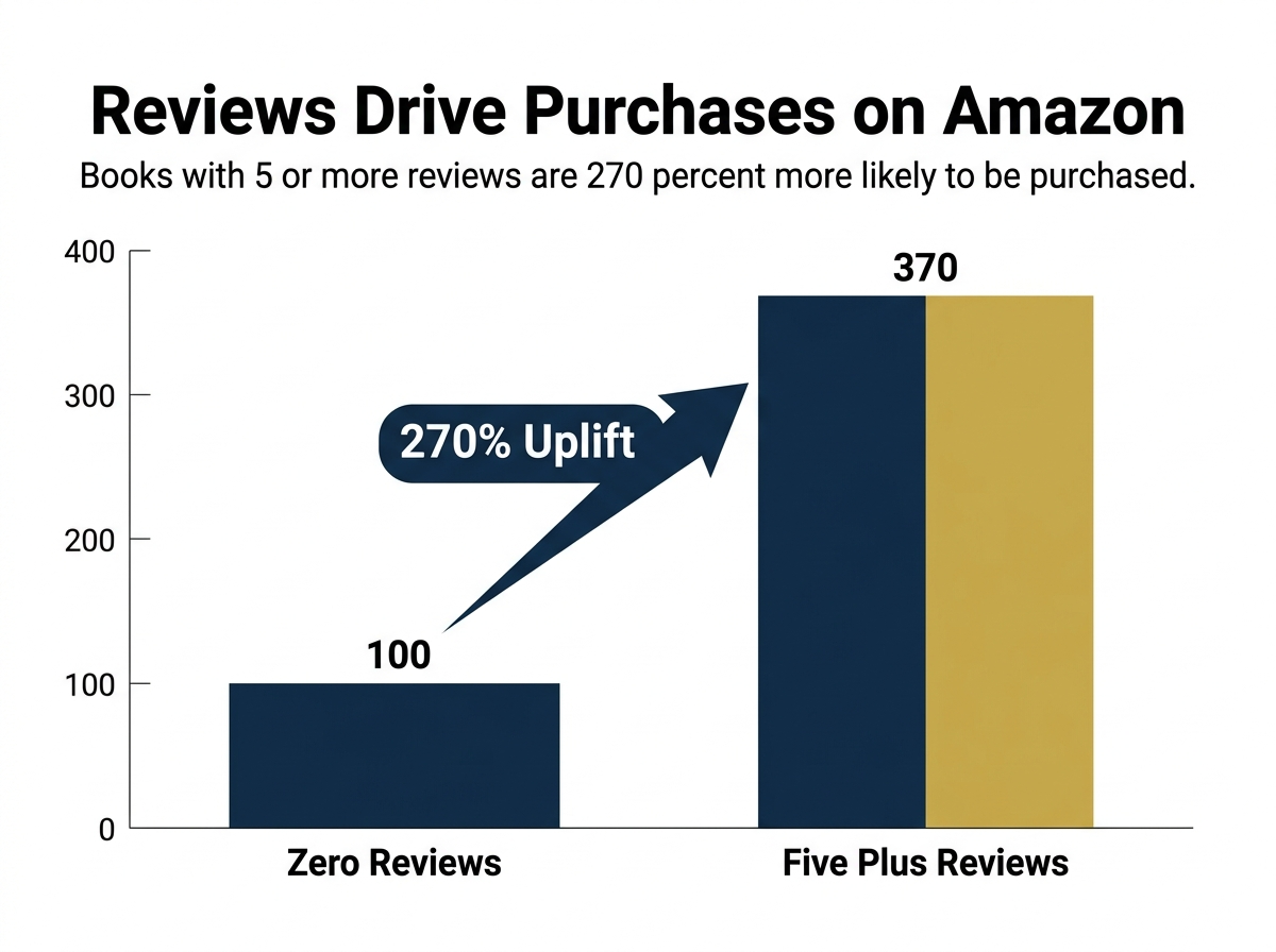 Side by side bar chart showing a book with zero reviews compared to a book with five or more reviews, illustrating a 270 percent uplift in purchase likelihood on Amazon