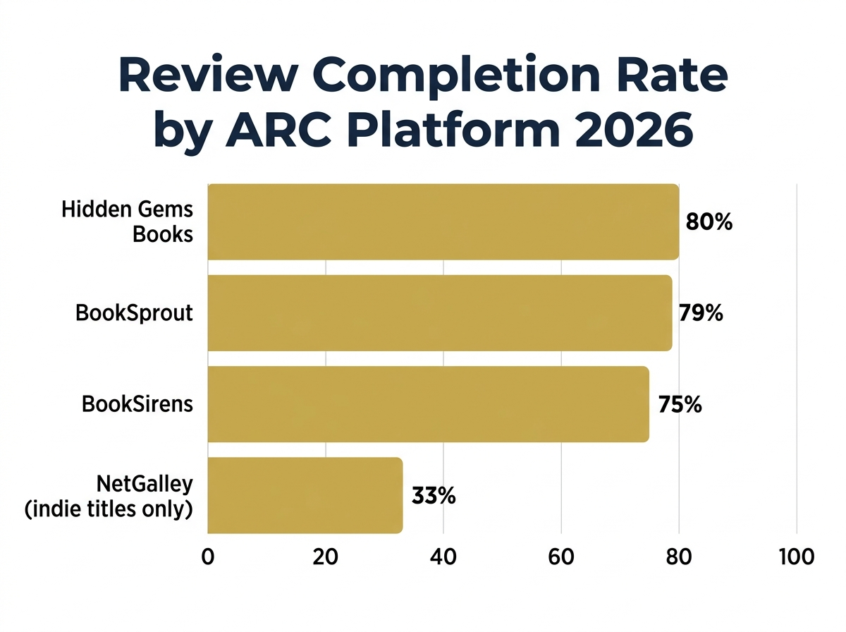 Horizontal bar chart comparing ARC platform review completion rates with Hidden Gems at 80 percent, BookSprout 79 percent, BookSirens 75 percent, NetGalley 33 percent for indie titles