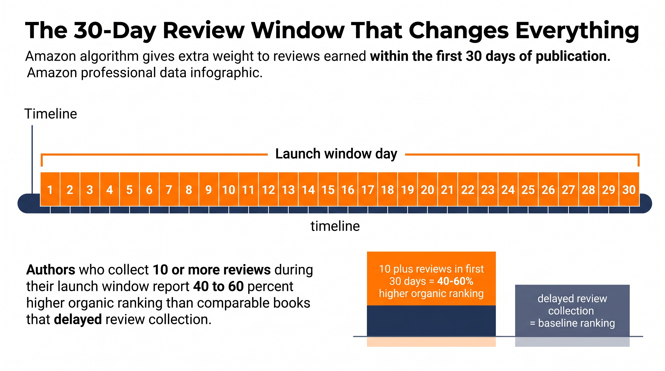 The 30-Day Review Window That Changes Amazon Rankings