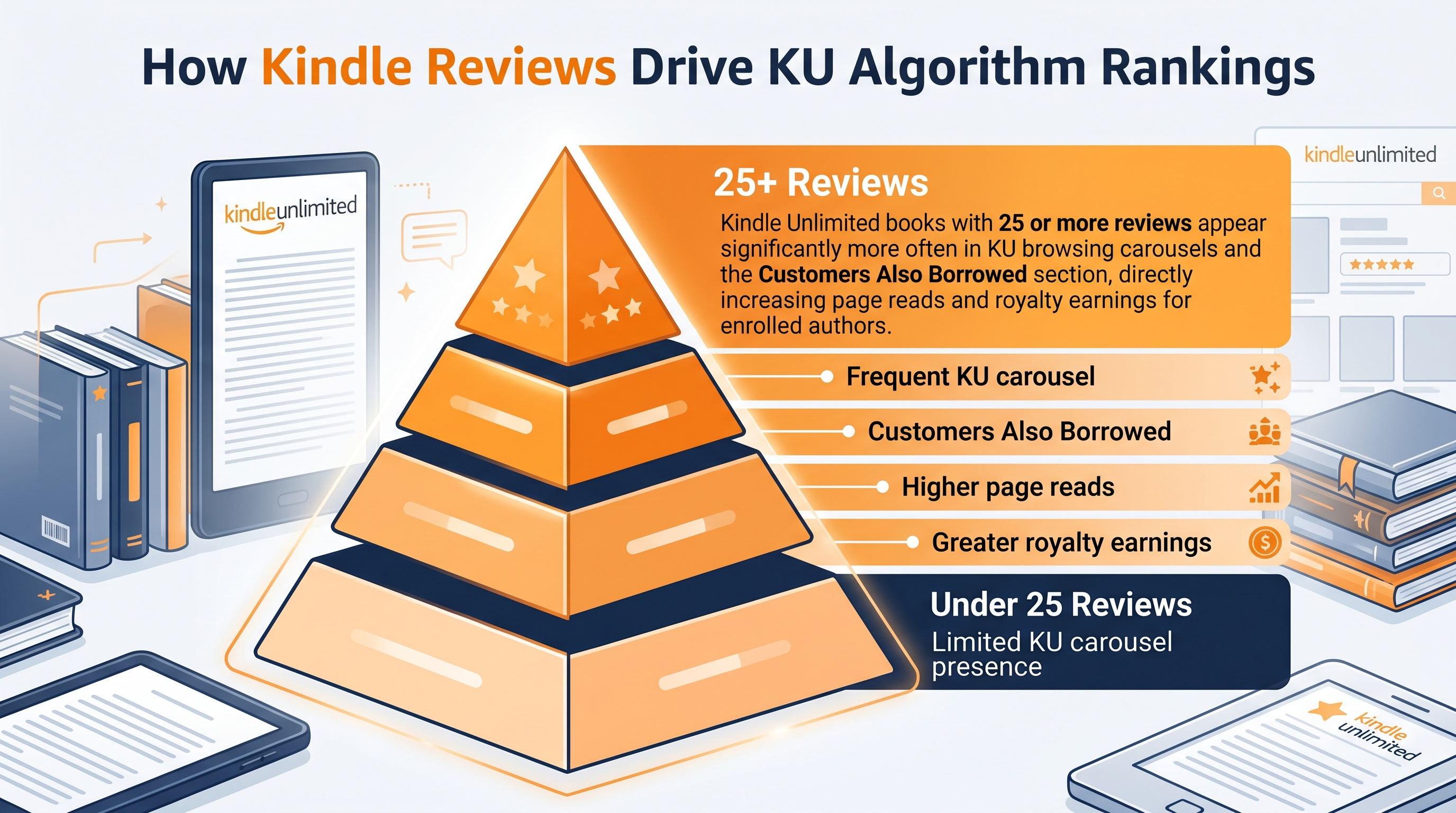 How Kindle Reviews Drive KU Algorithm Rankings