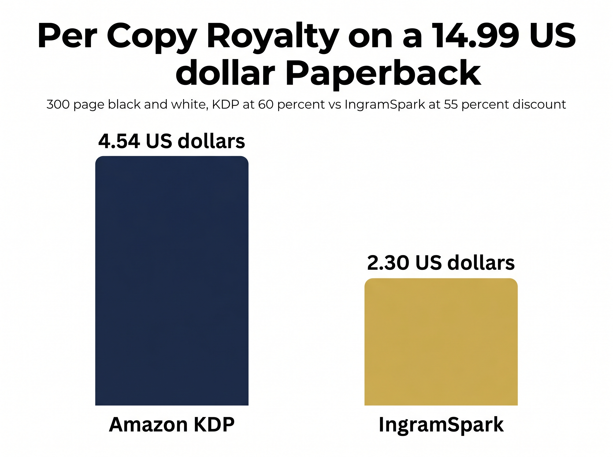 Side by side bar chart comparing per copy royalty on a $14.99 paperback: Amazon KDP $4.54 versus IngramSpark $2.30