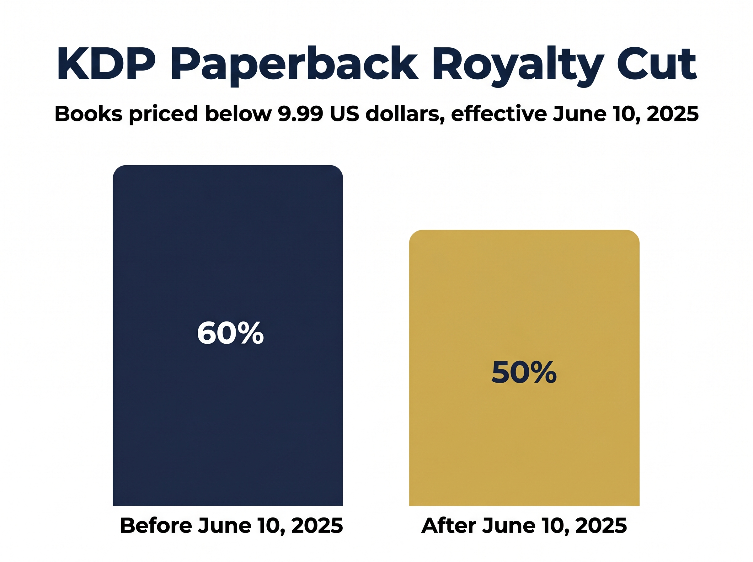 Bar chart comparing KDP paperback royalty before and after June 10, 2025 cut from 60 percent to 50 percent on books below $9.99