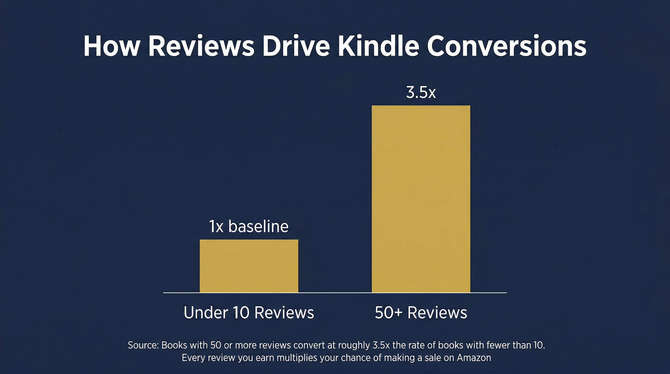Infographic: Kindle book review conversion rate data