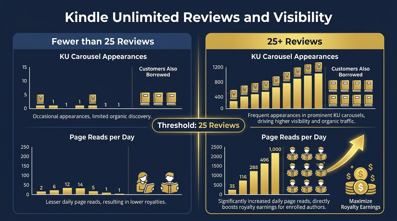 Infographic: Kindle Unlimited reviews and page reads relationship
