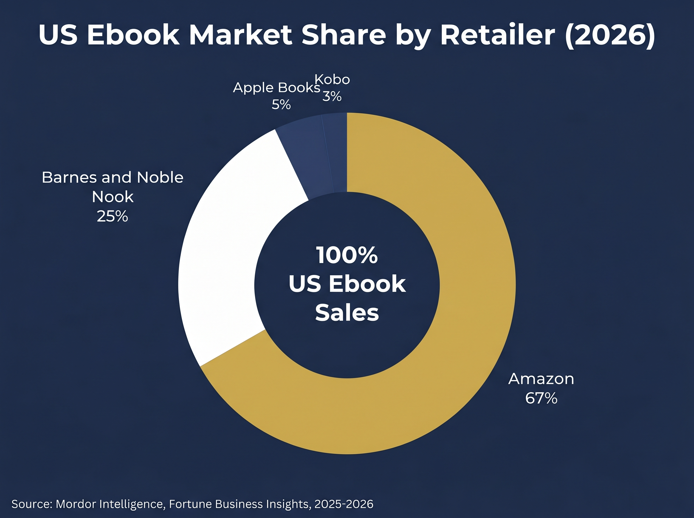 Donut chart showing US ebook market share by retailer: Amazon 67 percent, Barnes and Noble Nook 25 percent, Apple Books 5 percent, Kobo 3 percent