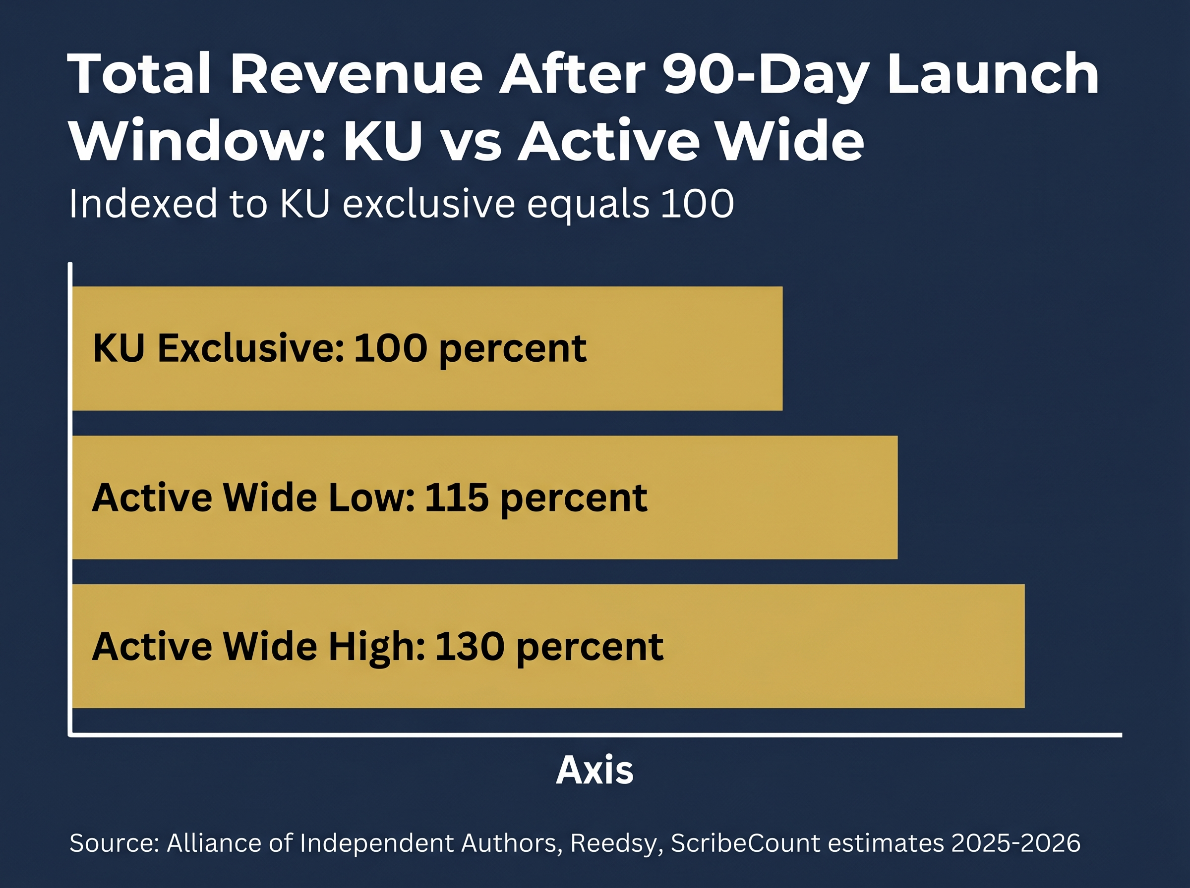 Horizontal bar chart comparing total revenue after the 90-day launch window. KU exclusive 100 percent, active wide low 115 percent, active wide high 130 percent