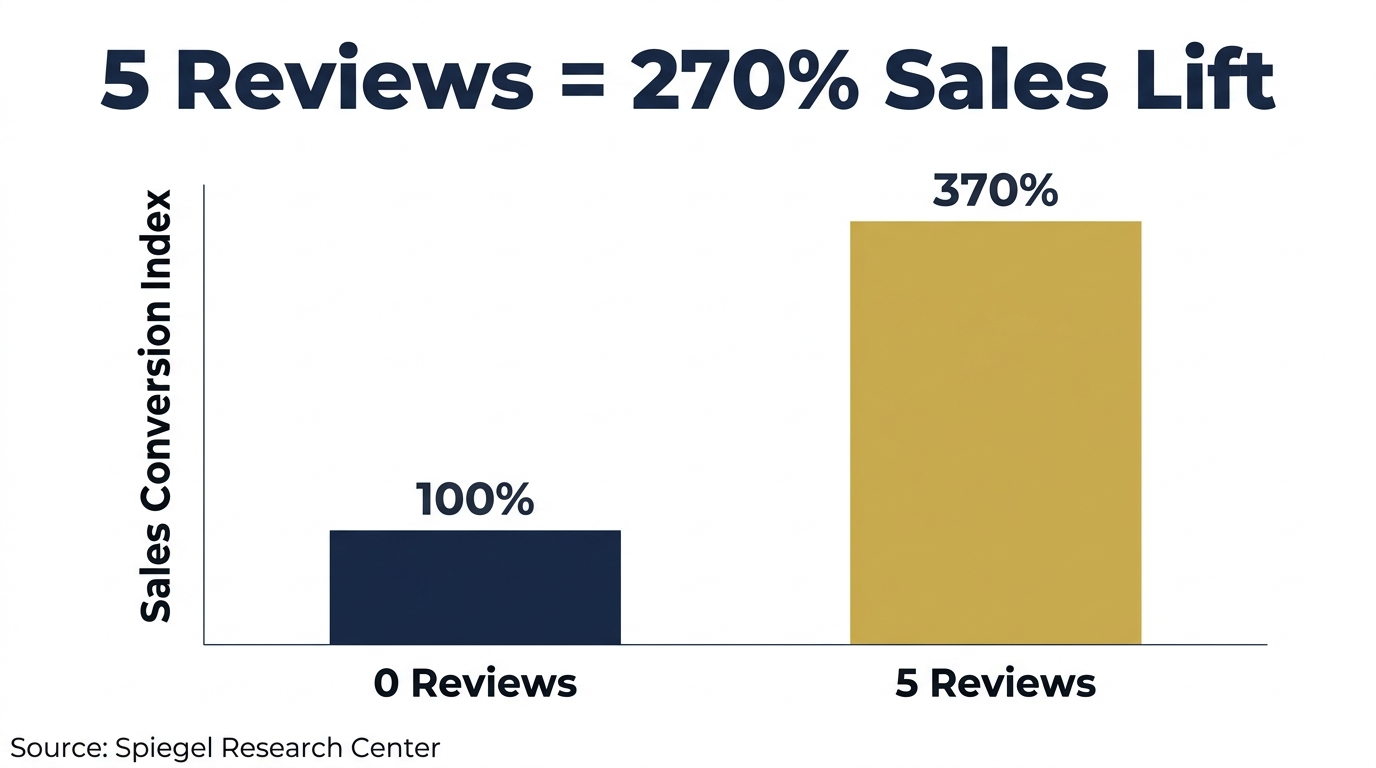 Bar chart showing books with 5 published reviews see a 270 percent sales conversion lift compared to books with 0 reviews